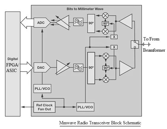 5G mmwave radio transceiver
