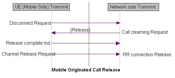 mobile originated call release