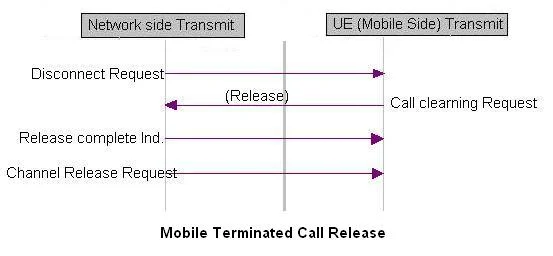 mobile terminated call release