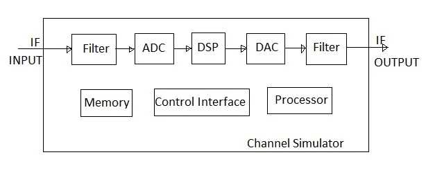 multipath channel simultor