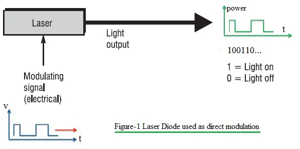 optical direct modulation