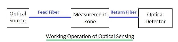 optical sensing using optical sensor
