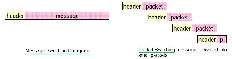 packet switching vs message switching