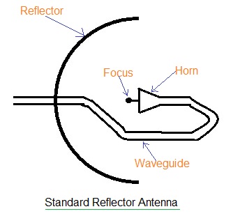 parabolic reflector antenna