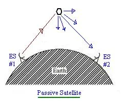 passive satellite