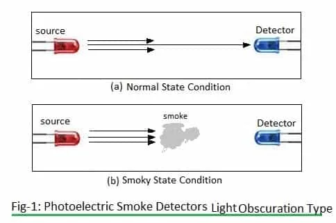 photoelectric smoke detector-light obscuration type