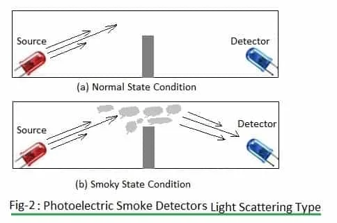photoelectric smoke detector-light scattering type