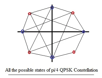 pi/4 QPSK Constellation