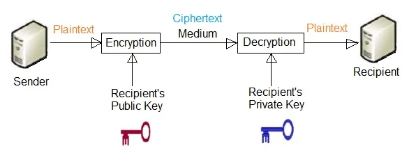 public key encryption vs private key encryption