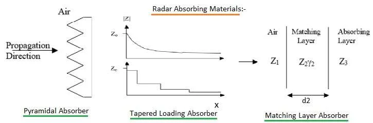 radar absorbing material
