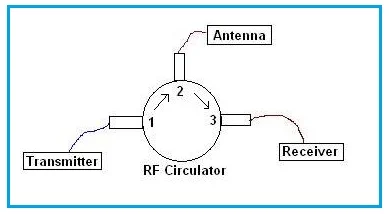 rf circulator as duplexer