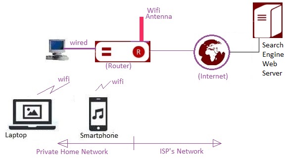 router connectivity in network