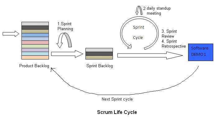 scrum life cycle phases