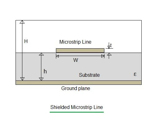 shielded microstrip line