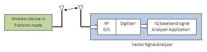 RF signal analysis