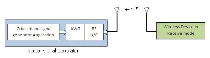 RF signal generation