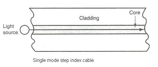 single mode step index cable
