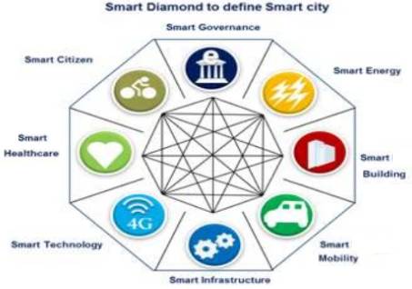 smart city components