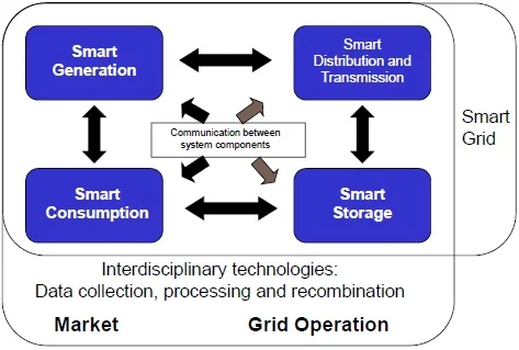 Smart Grid components