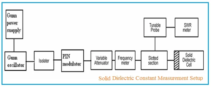 solid dielectric constant measurement setup