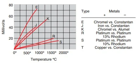 thermocouple temperature vs voltage graph