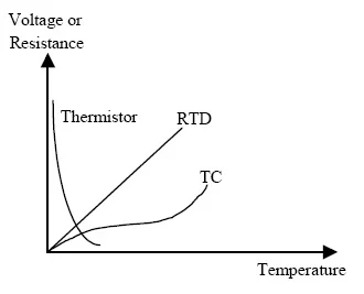 comparison between thermocouple vs RTD vs thermistor
