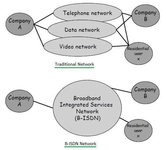 traditional network vs B-ISDN network