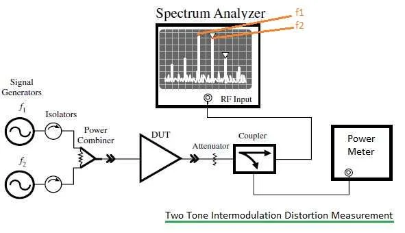 two tone intermodulation distortion measurement