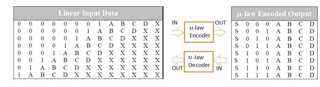 u-law encoding decoding