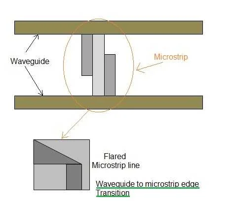 waveguide to microstrip transition