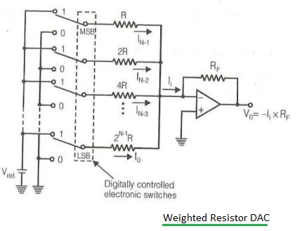 weighted resistor DAC