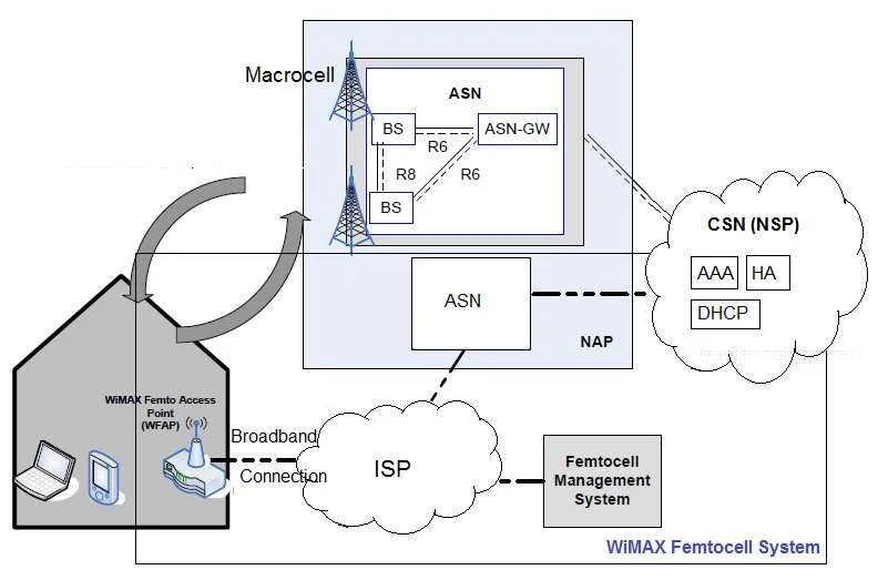 wimax femtocell architecture