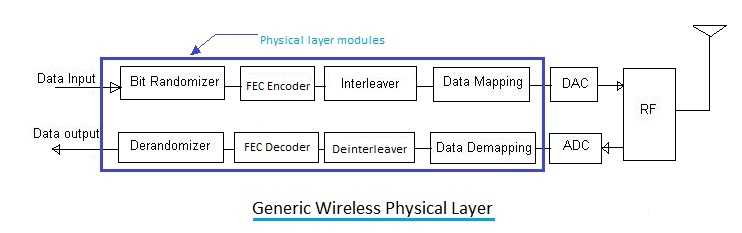 wireless physical layer