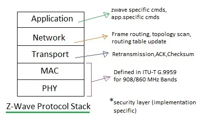 z-wave protocol stack