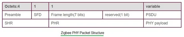 zigbee PHY packet structure