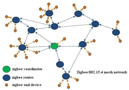 zigbee network fig